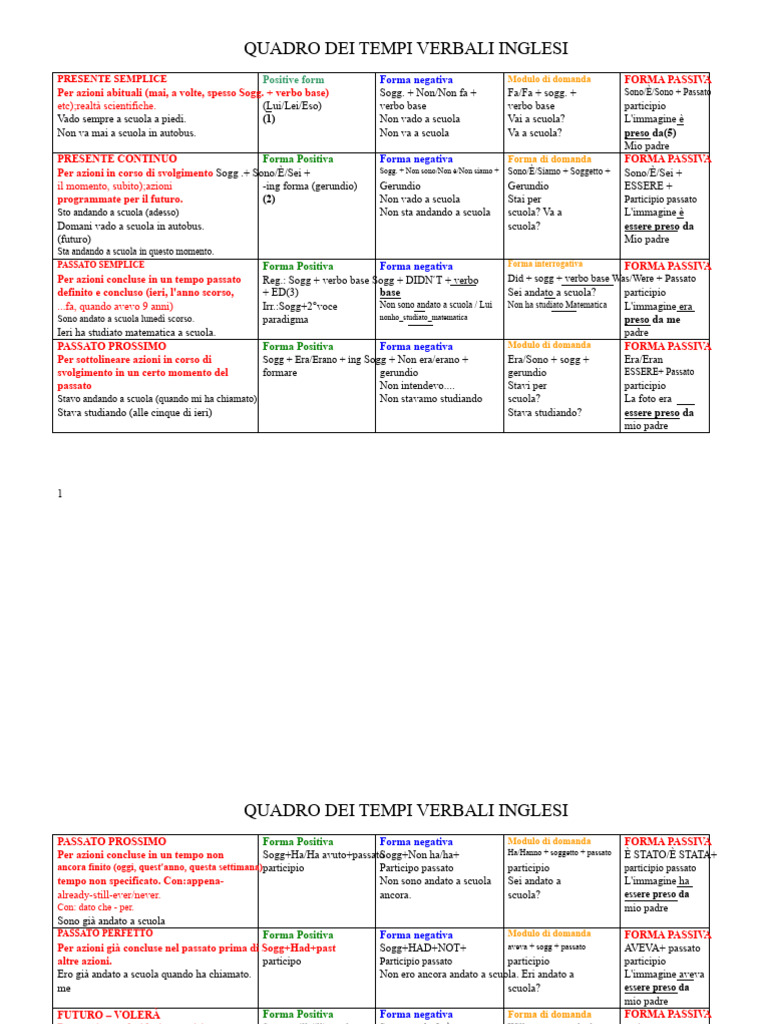 Quadro Tempi Verbali PDF | PDF