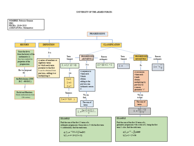 Conceptual Map Progressions | PDF | Arithmetic | Geometry