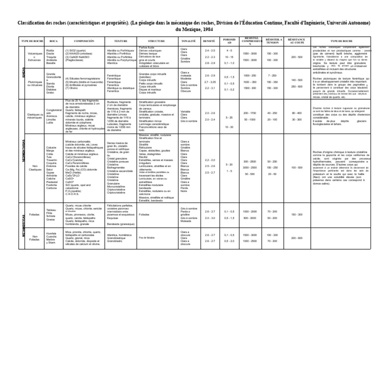 Classification des roches et propriétés | PDF | Lave | Roche magmatique