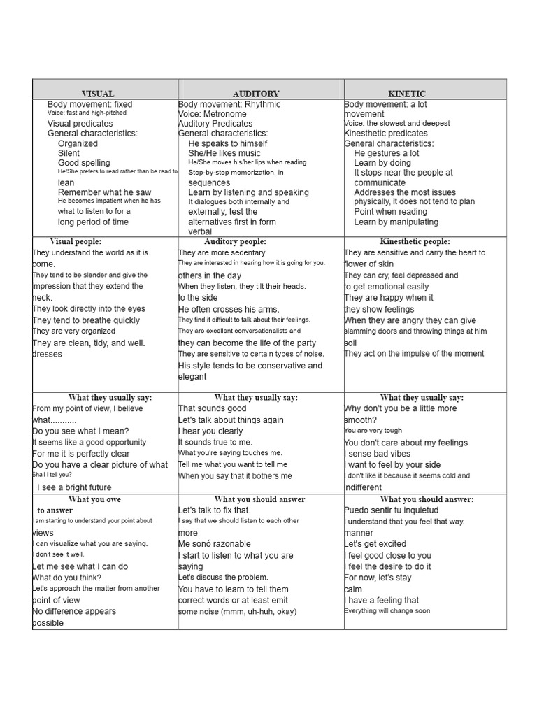 Visual, Auditory or Kinesthetic Test | PDF | Cognition