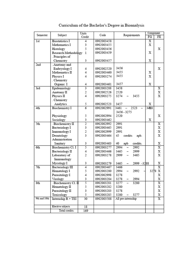 Bioanalysis Curriculum UCV - PDF - Notiology | PDF | Biology