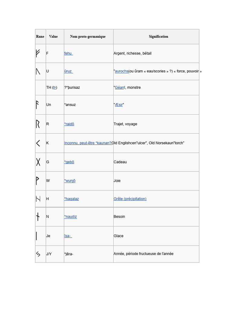 Signification des runes germaniques | PDF