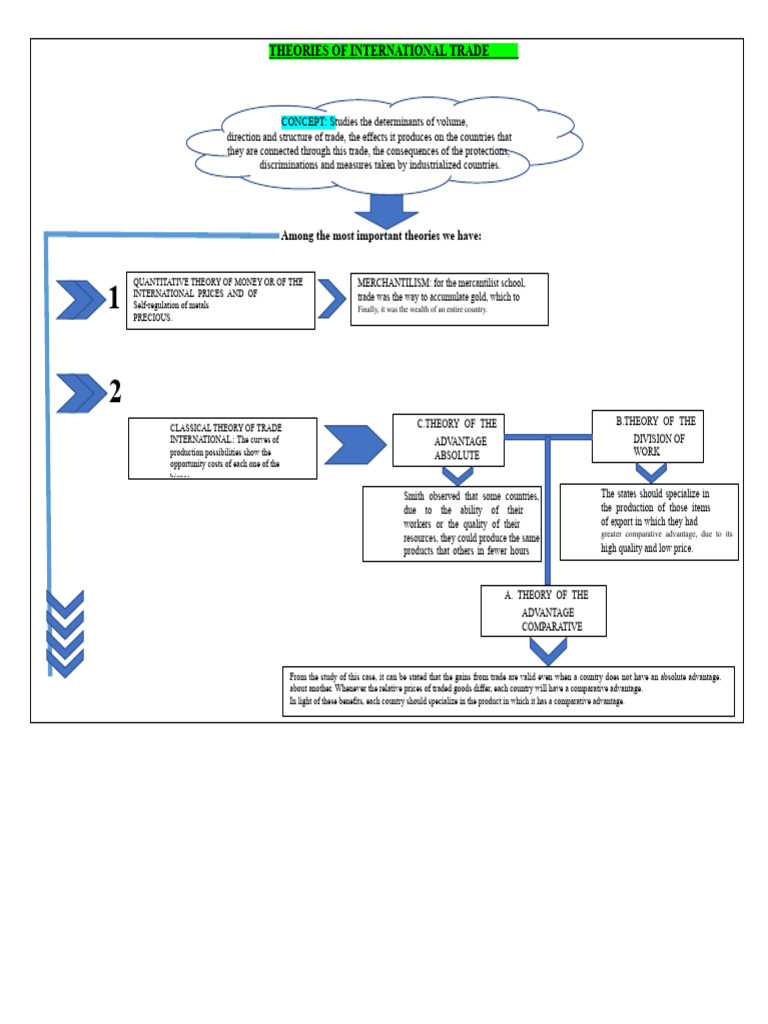 Key Theories of International Trade | PDF | Mercantilism | Economies