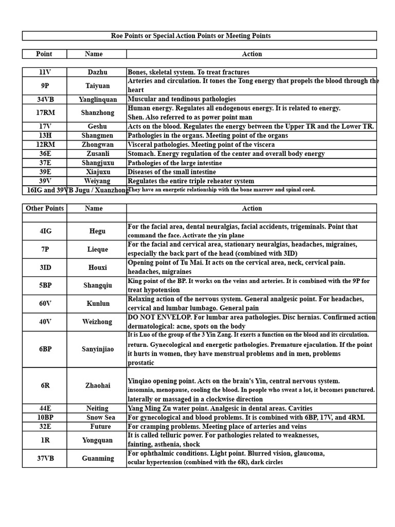 Roe Points and Special Action Points | PDF | Headache | Circulatory System