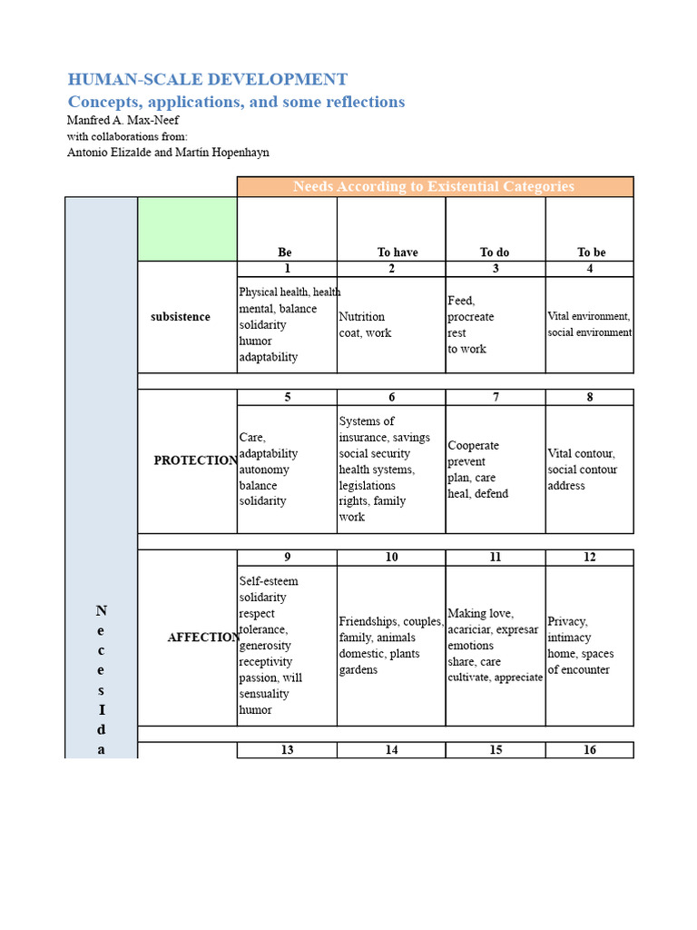 Human-Scale Development Insights | PDF | Love | Autonomy