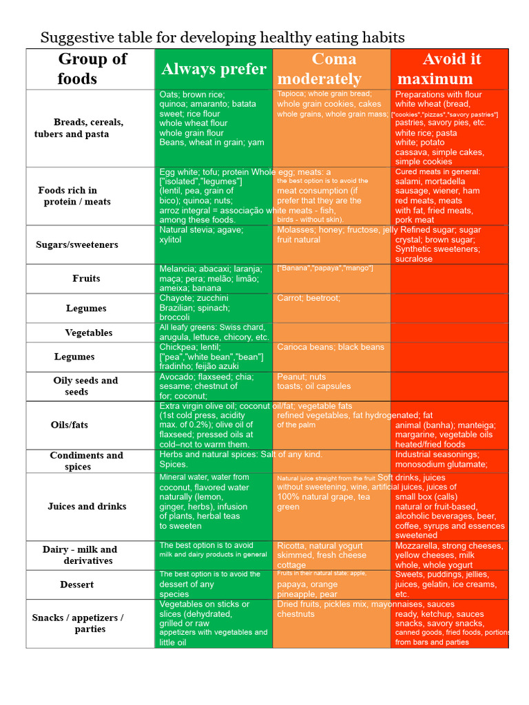 Healthy Eating Habits Guide | PDF | Whole Grain | Cereals