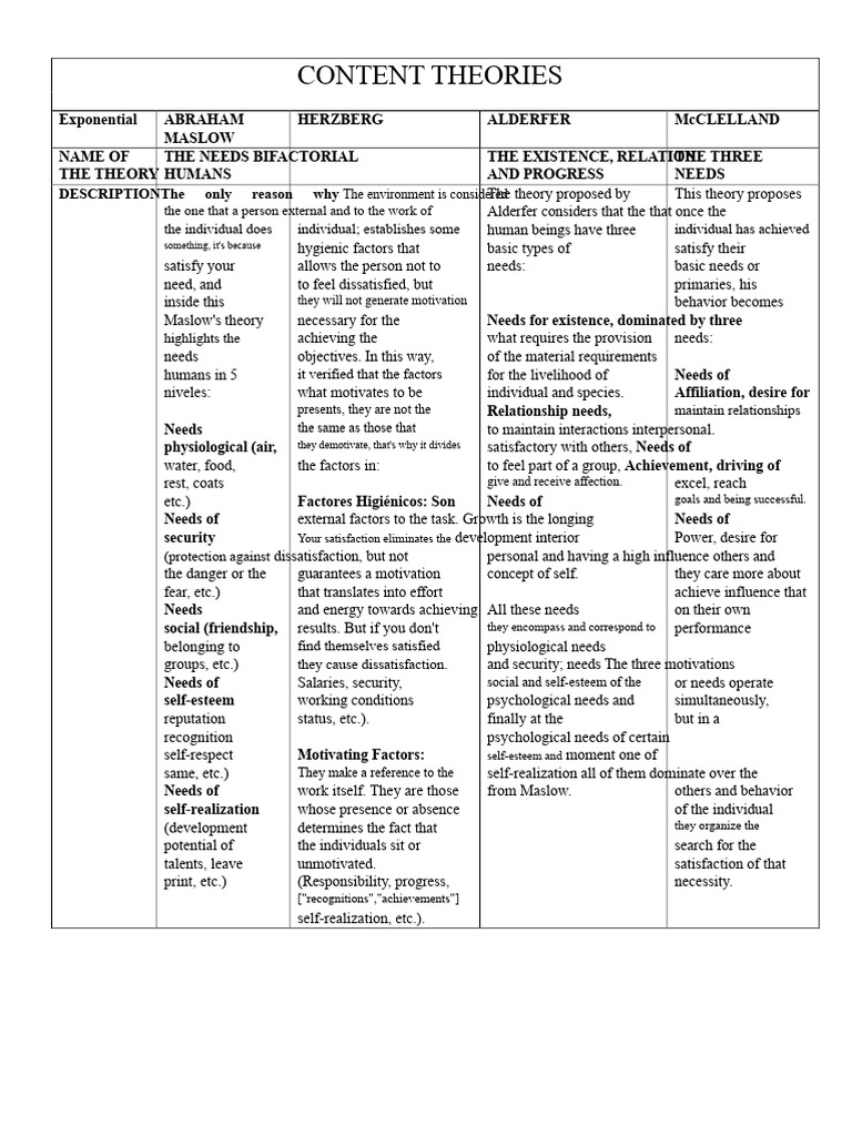 Comparative Chart Theories | PDF | Motivation | Motivational