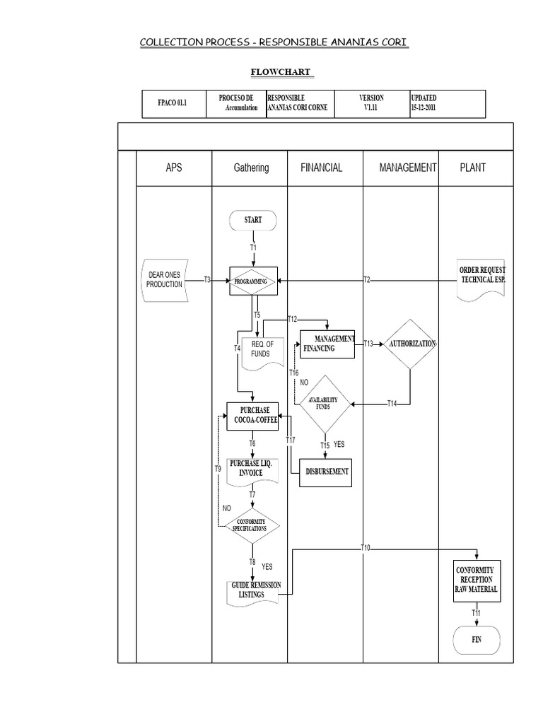 Collection Procedures | PDF | Warehouse | Invoice