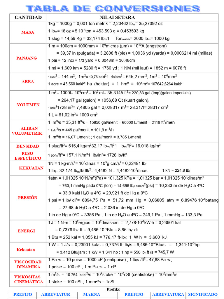 Konversi Satuan Lengkap dan Akurat | PDF