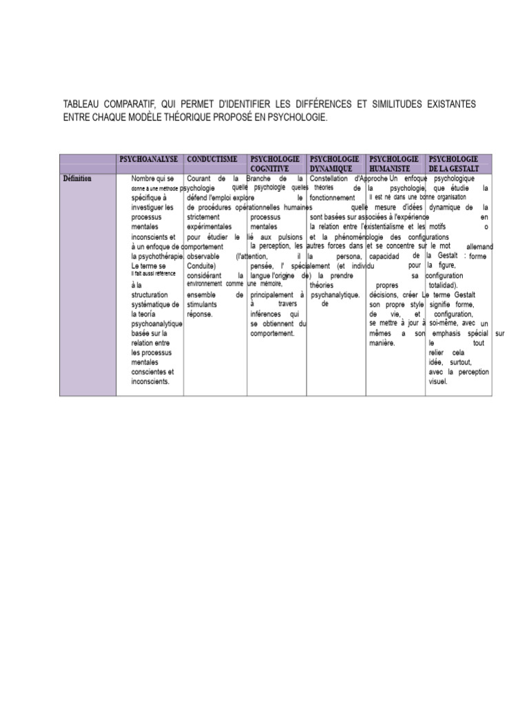 Comparatif des Modèles Psychologiques | PDF | Psychologie | Psychanalyse