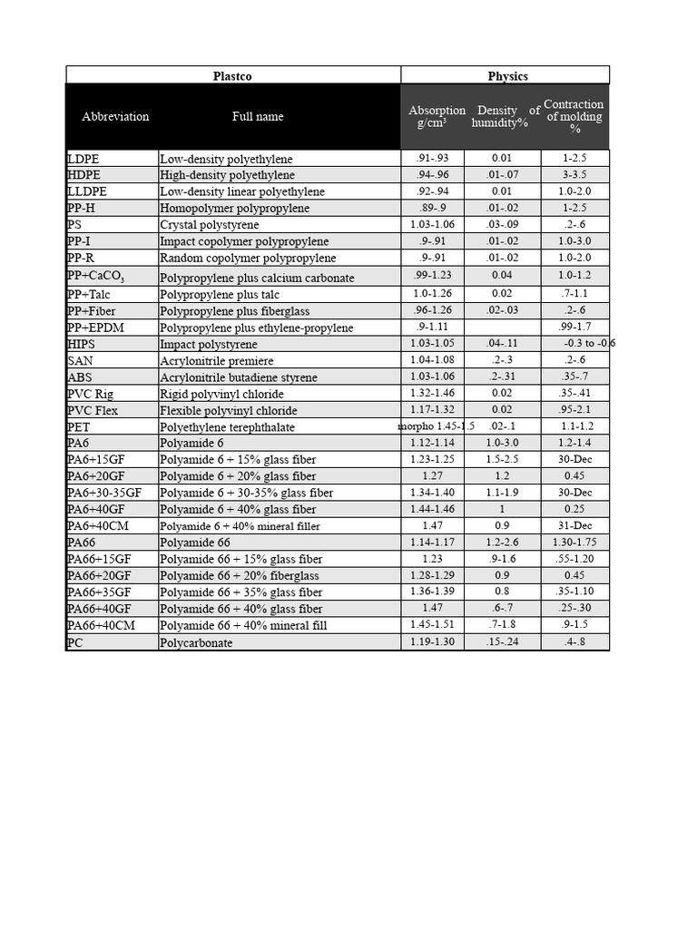 Plastics Material Properties Overview | PDF | Polyethylene | Polystyrene
