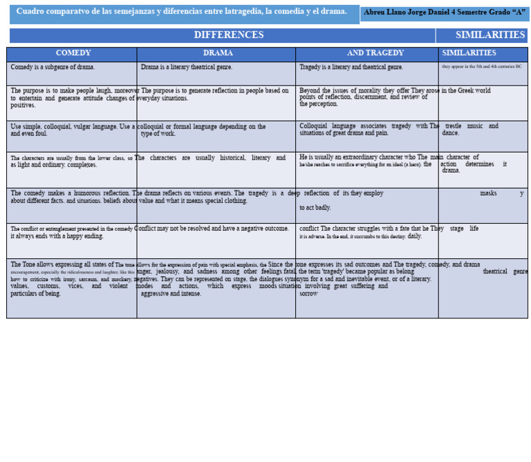Comparative Table | PDF | Tragedy | Comedy