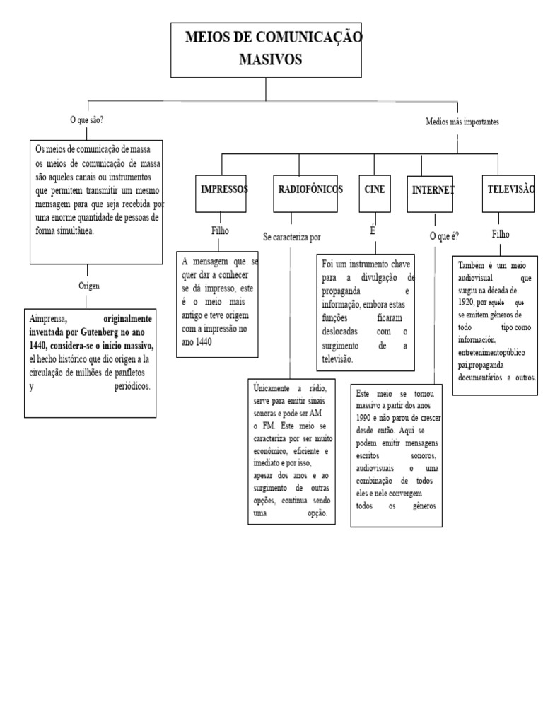 Meios de Comunicação de Massa Explicados | PDF | Comunicação | Mídia de ...