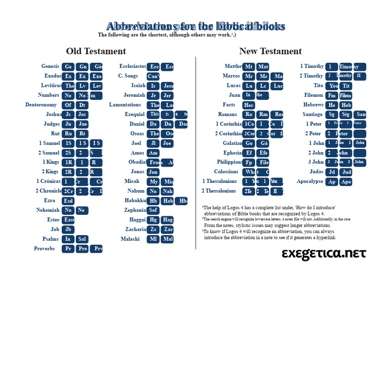 Bible Book Abbreviations for Logos 4 | PDF | Religious Texts | Books Of ...