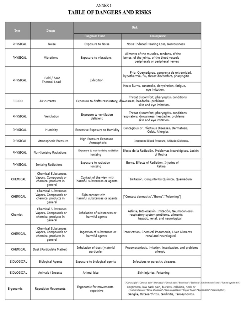 Workplace Hazards and Risks Overview | PDF | Hypothermia | Hazards