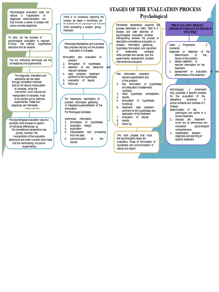 Phases of The Psychological Evaluation Process | PDF | Hypothesis