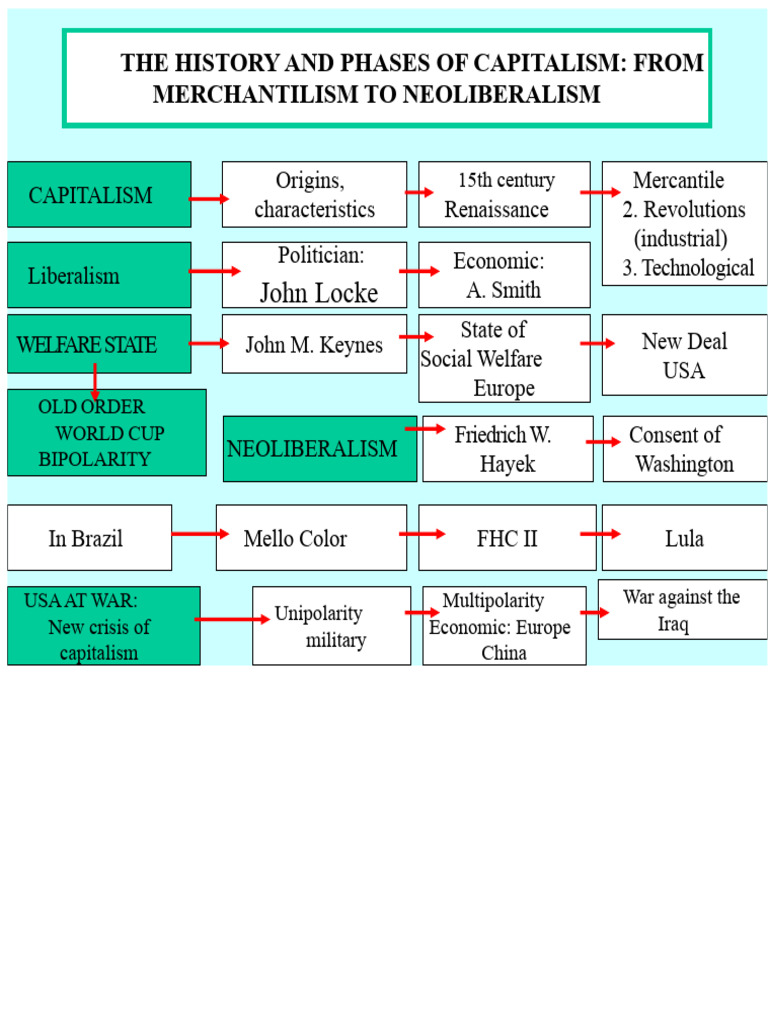 The History and Phases of Capitalism From Mercantilism To Neoliberalism ...