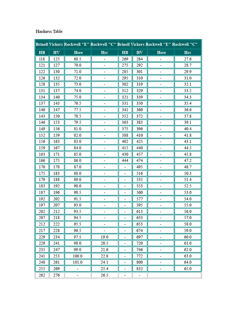 Hardness Equivalence Table | PDF