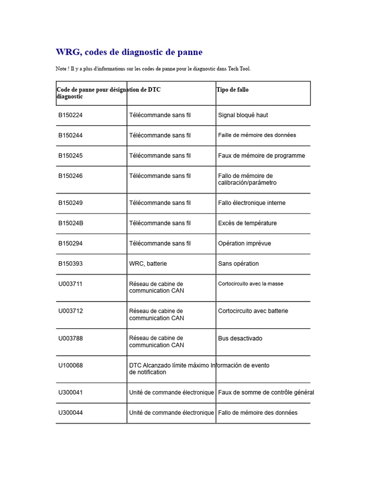 Codes de diagnostic de panne WRG | PDF | Électrotechnique | Électricité