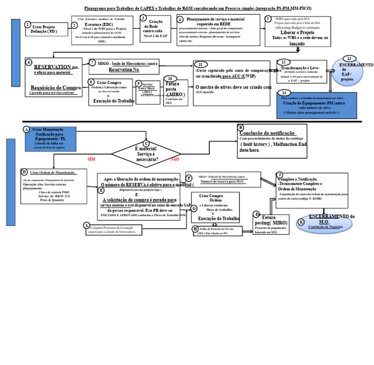 Diagrama de Fluxo SAP | PDF