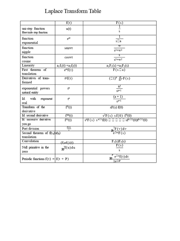 Laplace Transform Table Pdf Laplace Transform Function Mathematics