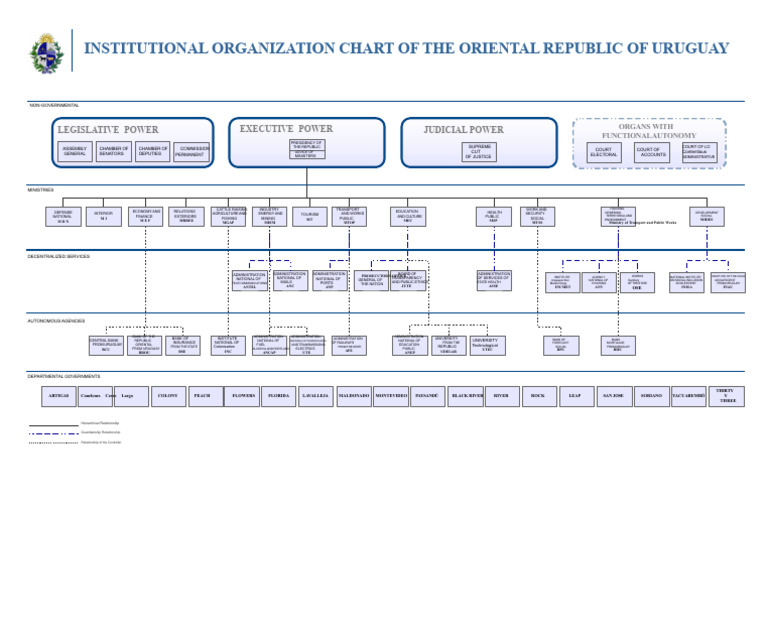 Institutional Organizational Chart of The State PDF | PDF | Uruguay