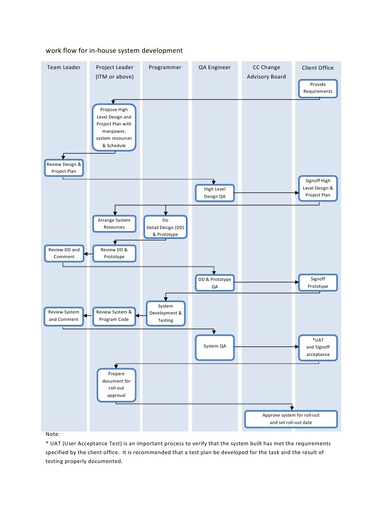 In-House System Development Workflow | PDF
