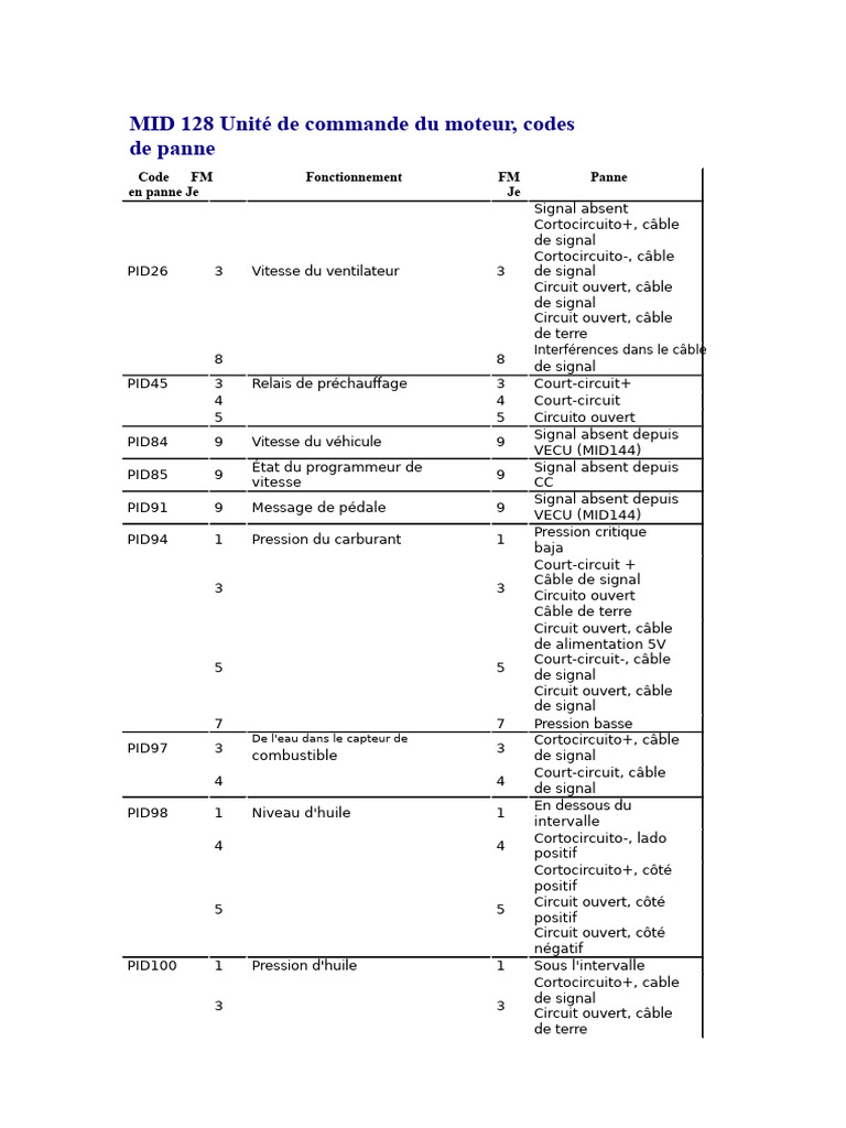 Codes de panne et diagnostics FM | PDF | Soupape | Moteurs