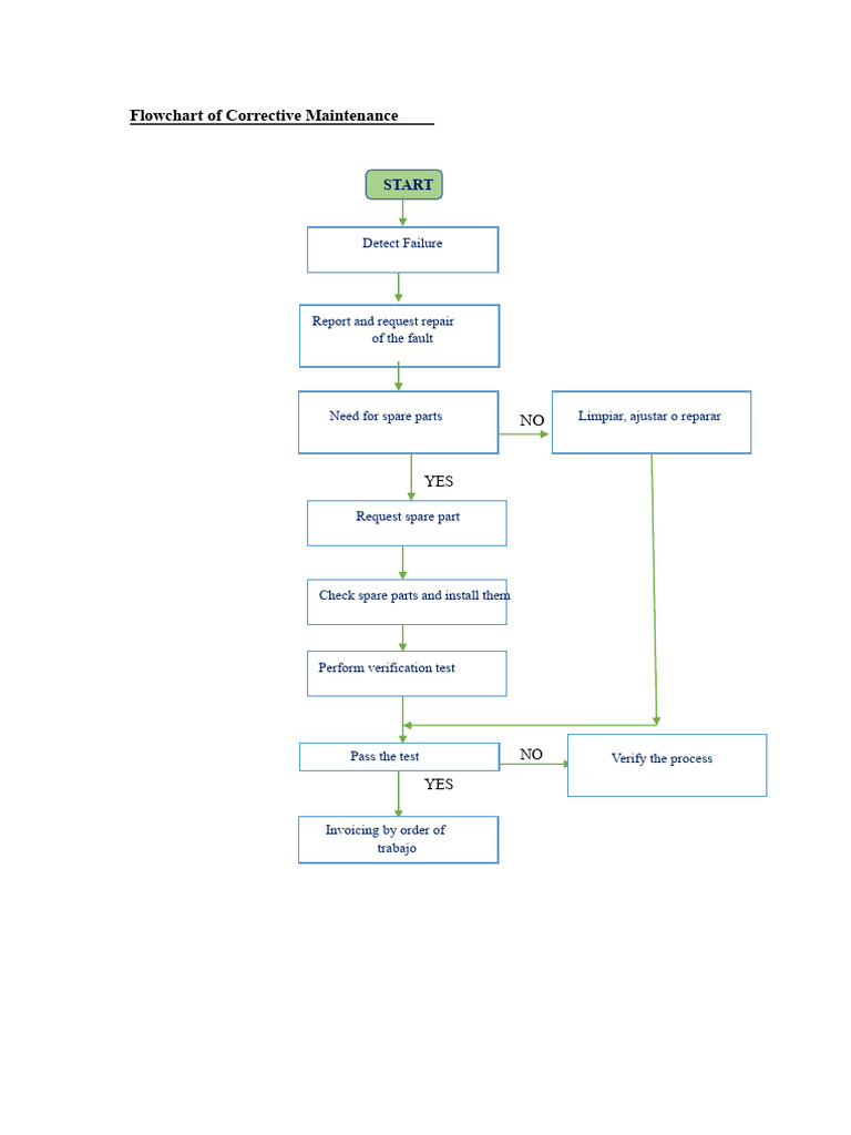 Flowchart of Corrective Maintenance | PDF