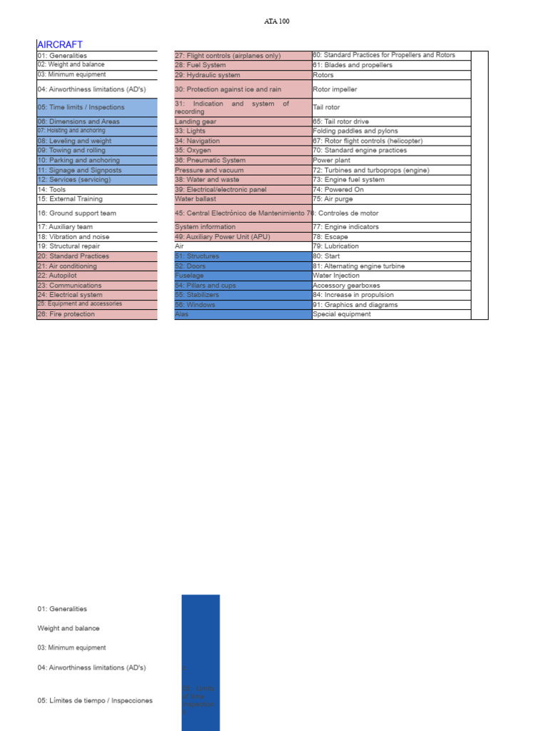 ATA List (Autosave) | PDF | Aviation | Aircraft