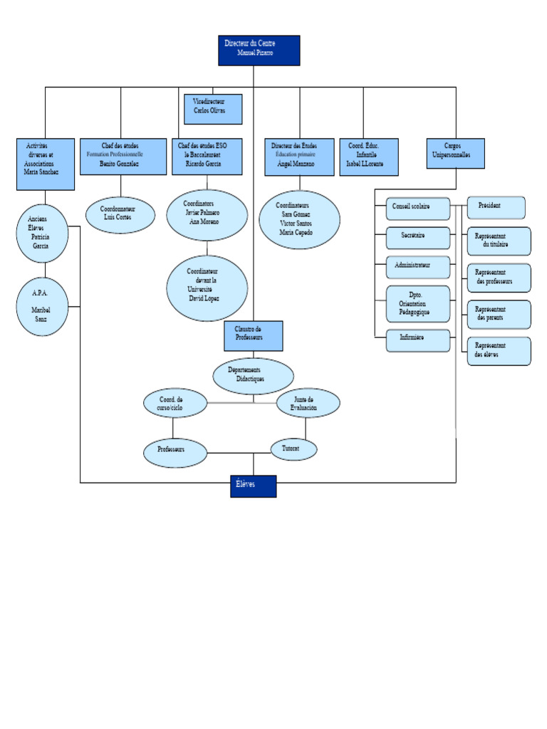 Organigramme du Centre Éducatif | PDF