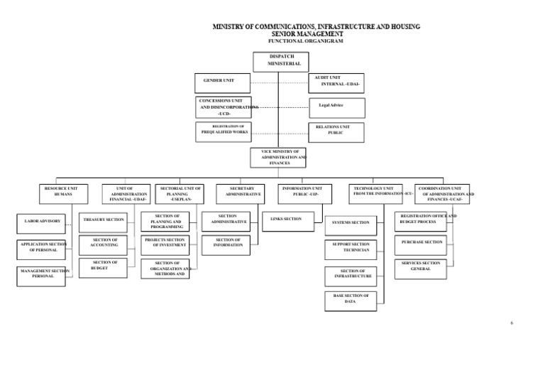 Ministry of Communications Org Chart | PDF | Business | Economies