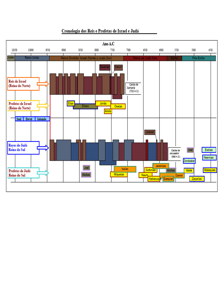 Cronologia Dos Reis E Profetas De Israel Pdf Profeta Reino De Judá