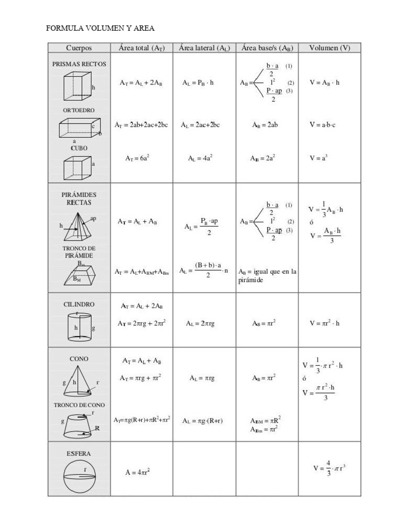 Formulas A y V | PDF