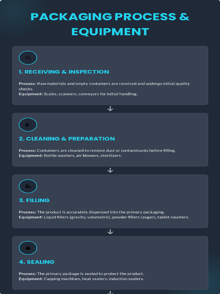 Packaging Process Summary Portrait | PDF