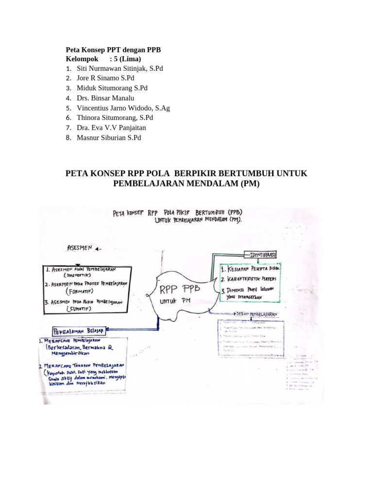Peta Konsep RPP Pola Pikir Bertumbuh Siti Nurmawan Sitinjak | PDF