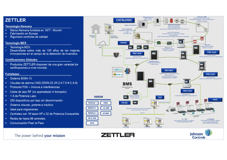 Esquema Zettler | PDF