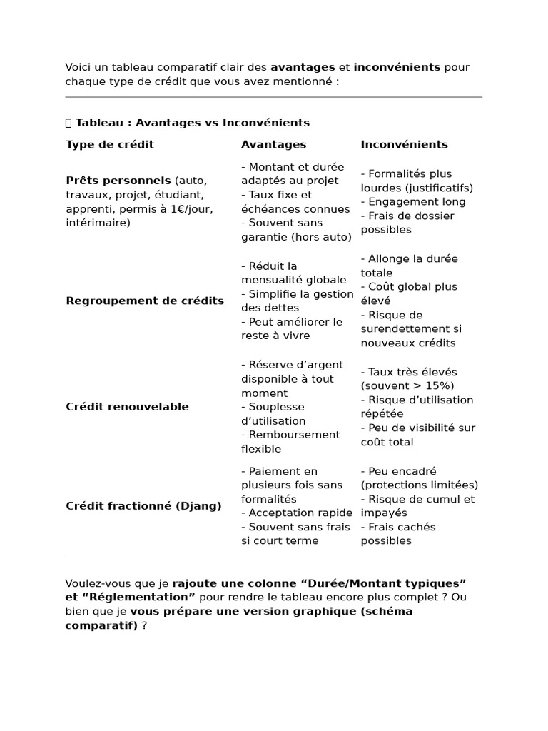 Avantages et inconvénients des crédits PDF Crédit Finance et — free download