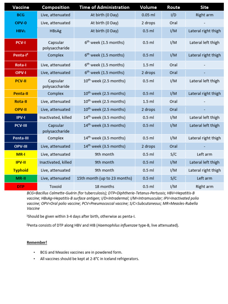 Vaccine Schedule and Administration Guide | PDF | Vaccines | Pediatrics