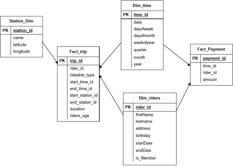 Trip and Payment Data Schema Overview | PDF