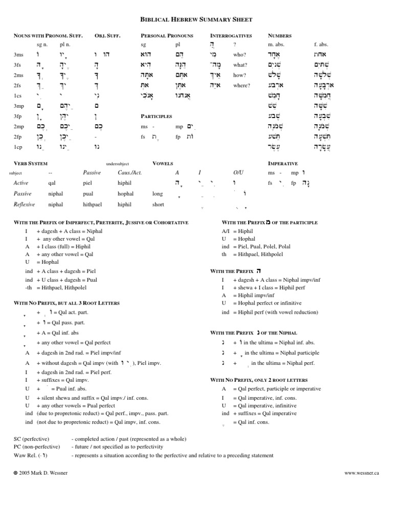 Biblical Hebrew Grammar Overview | PDF