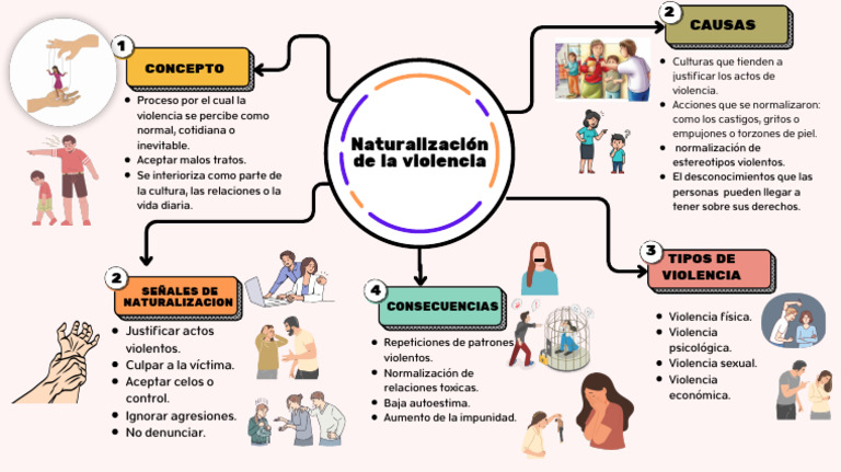 Tipos y Consecuencias de la Violencia | PDF | Violencia | Violencia ...