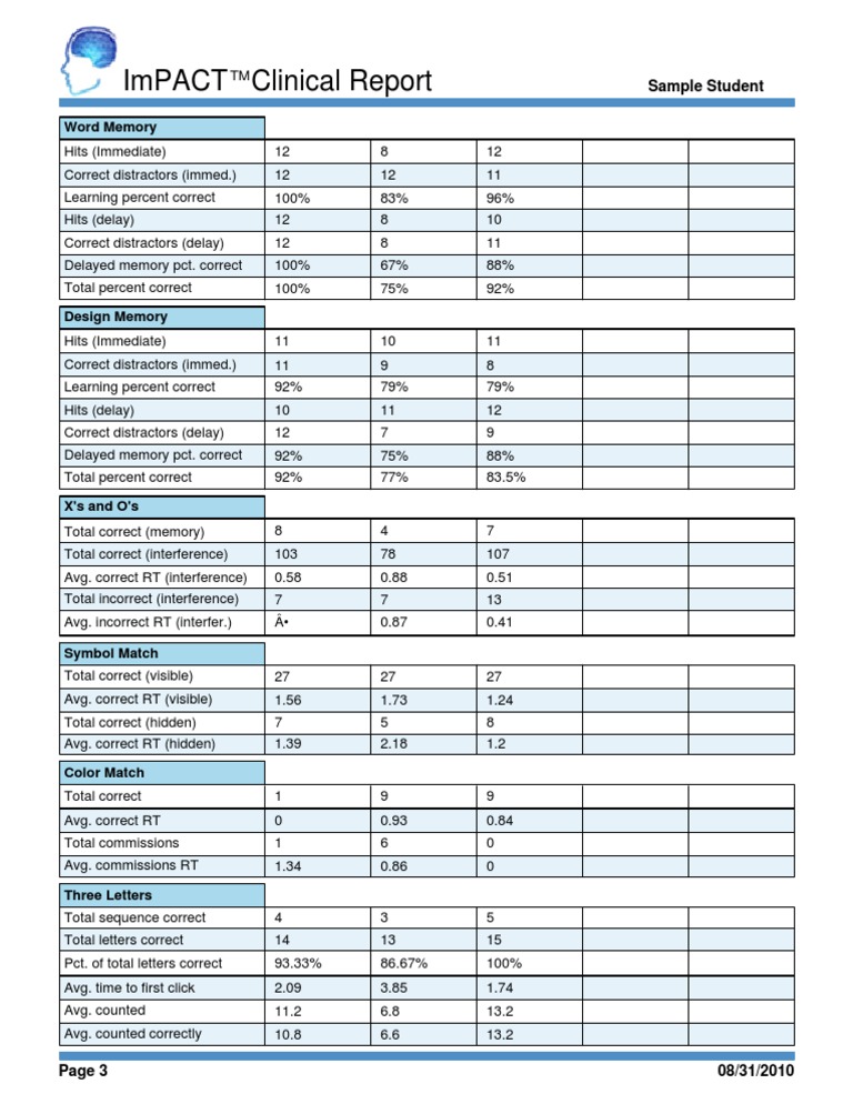 ImPACT Clinical Report: Memory Assessment | PDF | Cognitive Science ...