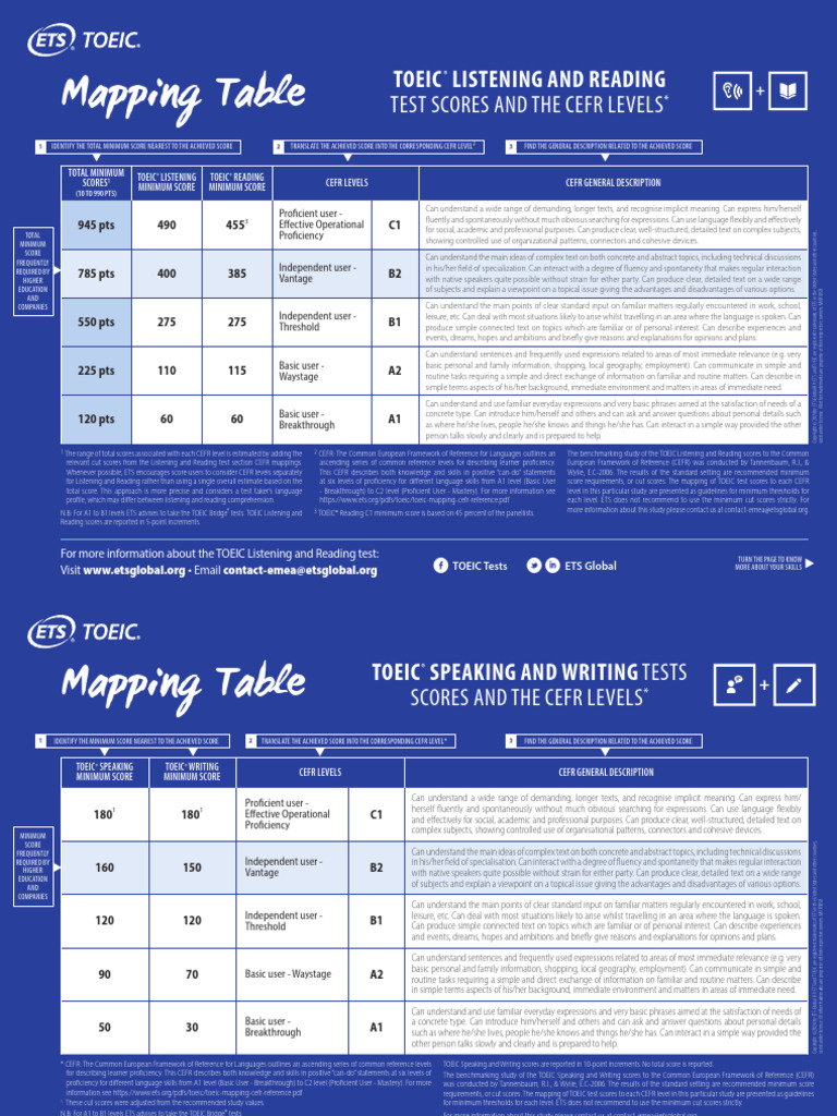 TOEIC Scores and CEFR Level Mapping | PDF | Vocabulary | Applied ...