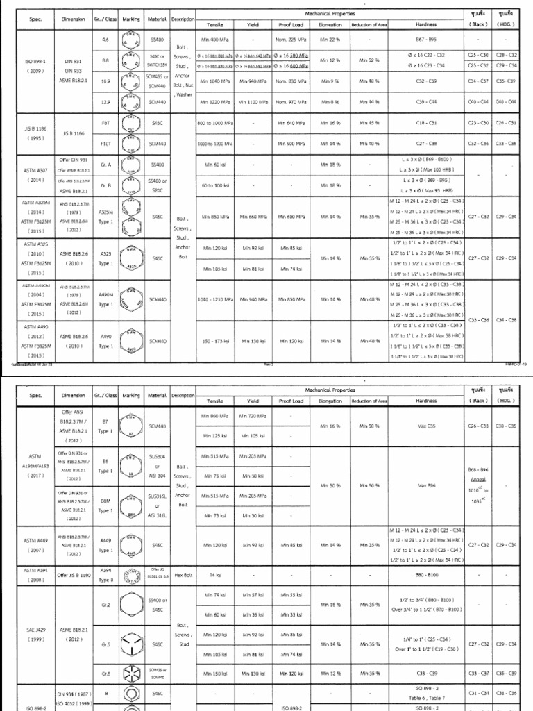 2 - Mechanical Properties All STD - Rev.3 | PDF