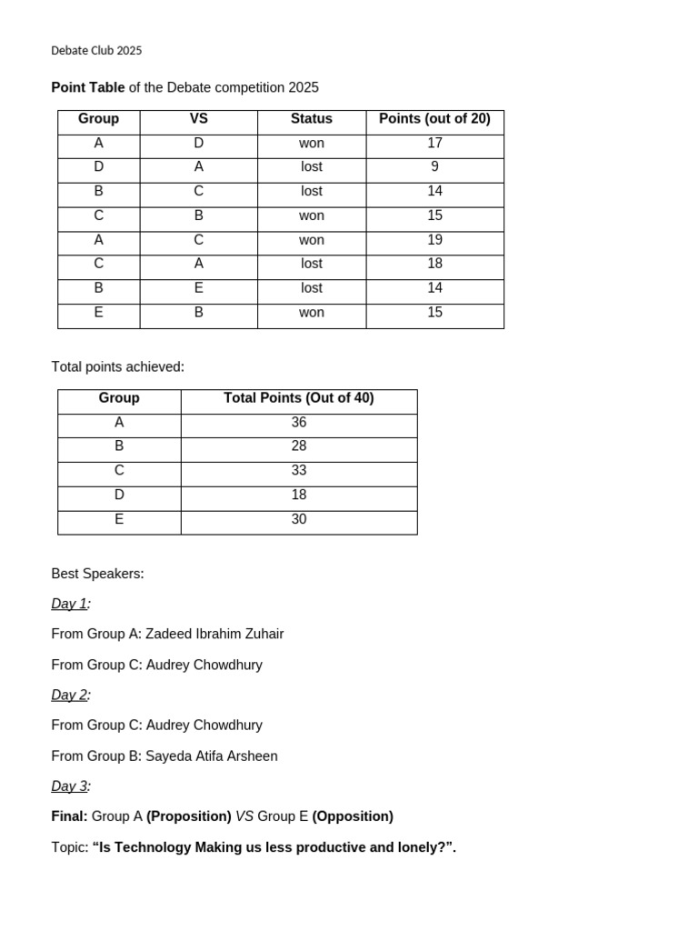 Point Table Group VS Status Points (Out of 20) : Debate Club 2025 | PDF