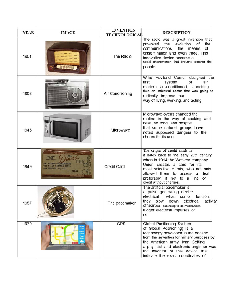 Key Inventions of the 20th Century | PDF | Compact Disc | Digital Camera