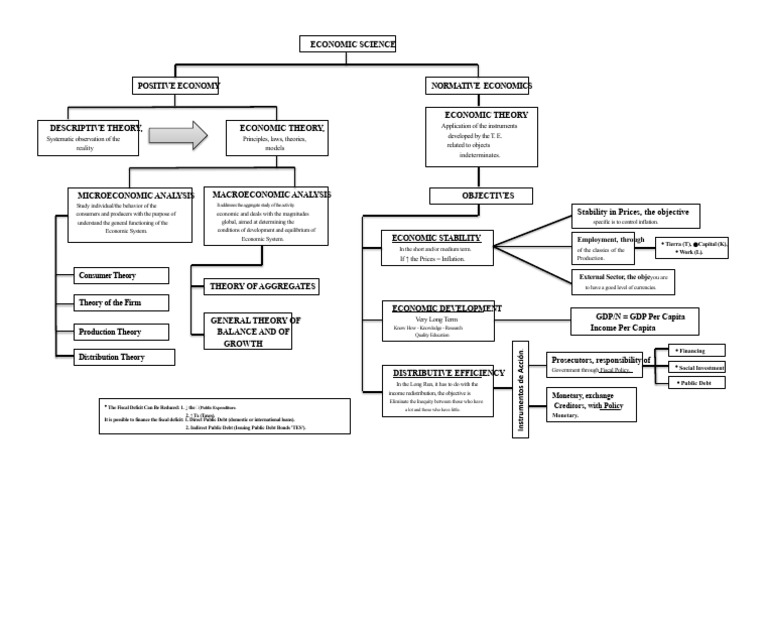 Economic Science Concept Map | PDF | Economics | Macroeconomics