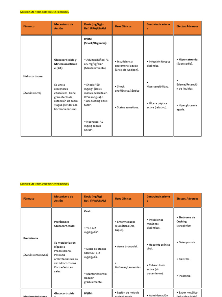 Corticoides | PDF | Especialidades Medicas | Medicina CLINICA