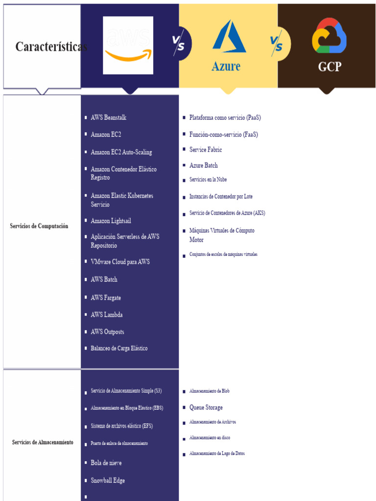 Comparación de AWS Vs Azure Vs GCP | PDF | Servicios web de Amazon ...